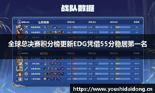 全球总决赛积分榜更新EDG凭借55分稳居第一名